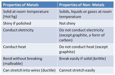 Science online: Metals and non metals and the economic importance of ...