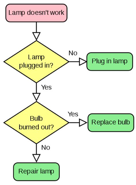 Beginners Guide To The Fundamentals Of Flowcharting In Business