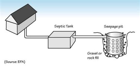 septic systems  lakes council