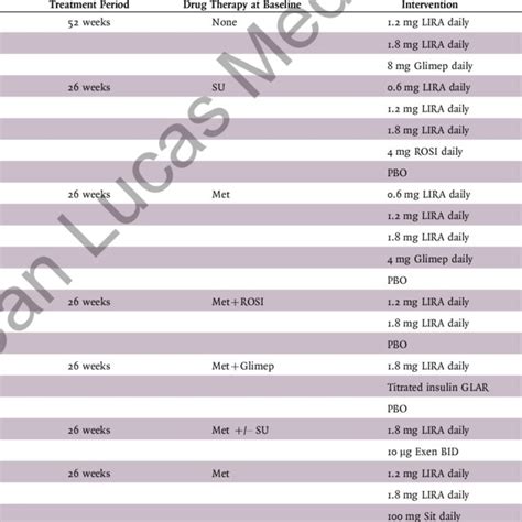 Exenatide Clinical Trials | Download Table