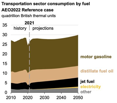 Eias Annual Energy Outlook Continues To Forecast Oil And Natural Gas