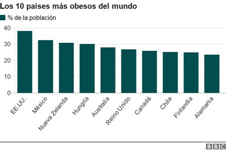 ¿es Realmente México El País Más Obeso Del Mundo Teletica