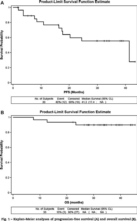 Figure From Phase Ii Study Of Oral Masitinib Mesilate In Imatinib