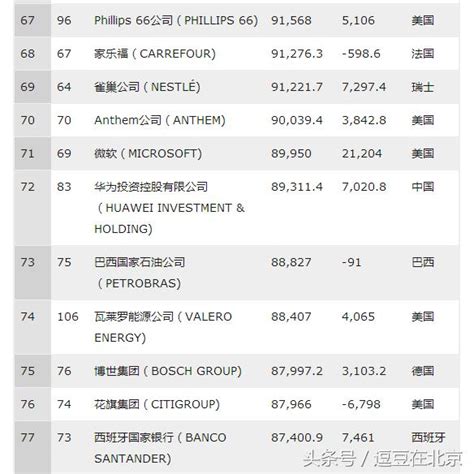 2018年世界500強公佈，只服國家電網和華為！京東遠超阿里和騰訊 每日頭條