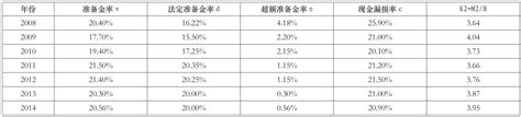 货币乘数影响因素的实证分析参考网