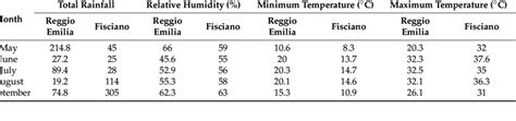 Weather conditions in Reggio Emilia and Fisciano as monthly average ...