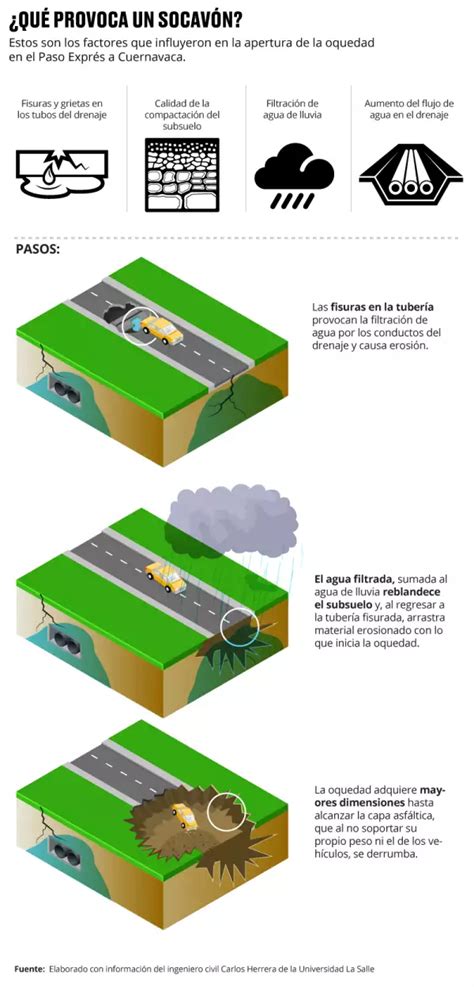 ¿por Qué Se Forman Los Socavones