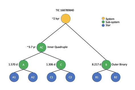 AI clocks first-known ‘binary sextuply-eclipsing sextuple star system ...