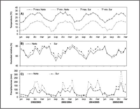 Temperatura Máxima Y Mínima A Humedad Relativa Media B Y Download Scientific Diagram