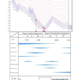 Burial Thermal History Diagenetic Sequences And The Evolution Of