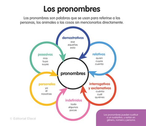 Top Mejores Tipos De Pronombres Y Sus Ejemplos En Images And The Best