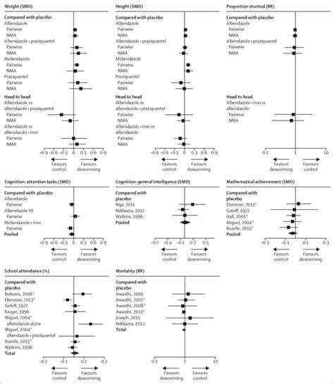 Network Meta Analysis And Pairwise Meta Analyses For Primary Outcomes