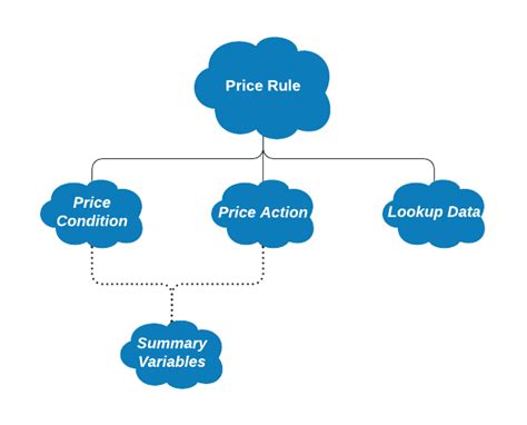 Cpq Deployments 6 Tips From A Salesforce Cpq Specialist Salesforce Ben