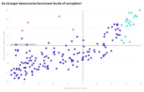 Corruption Perceptions Index Vs Global Democracy Index Flourish