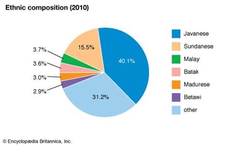 Indonesia - Ethnic groups | Britannica.com