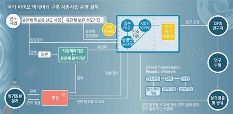 국가 바이오 빅데이터 구축 시범사업으로 본격 첫발