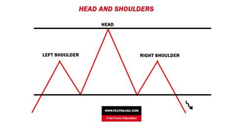 Head and Shoulders Trading Chart Pattern – Exploring Forex Trading Ideas