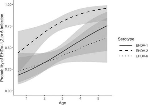 Epizootic Hemorrhagic Disease Virus And Bluetongue Virus Seroprevalence