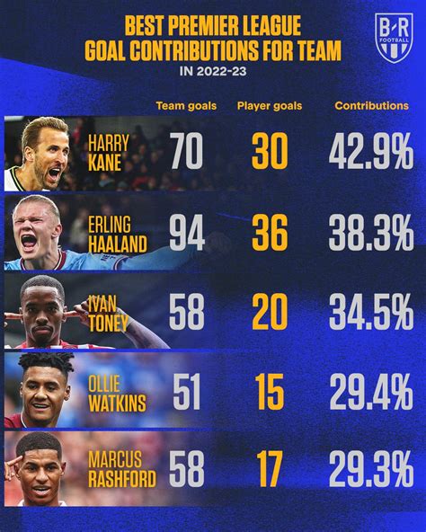 B R Football On Twitter Harry Kane Had The Highest Percentage Of Goal