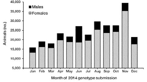 Numbers Of Animals With Genotypes Submitted In 2014 By Sex And Month