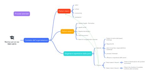 Mappe Mentali Guida Completa Alla Creazione E All Utilizzo