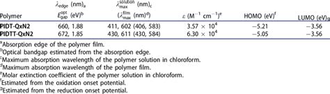 Summary of optical properties. | Download Scientific Diagram