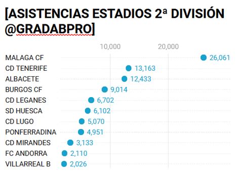 Grada Bpro On Twitter Asistencias Estadios J En Laligasmartbank