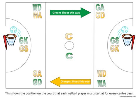 Netball Positions By Villagirl75 Teaching Resources Tes