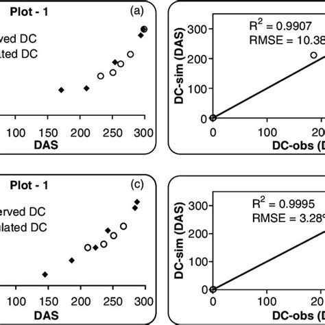 Comparison between observed phenological stages and simulated ...