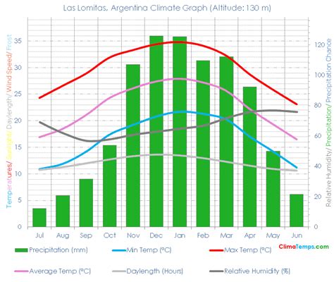 Las Lomitas Climate Las Lomitas Temperatures Las Lomitas, Argentina ...