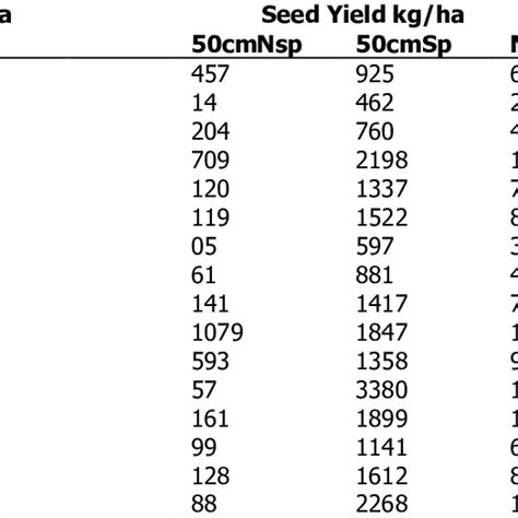 Grain Yield Kg Ha In Cowpea Varieties Grown Under Spray And No Spray