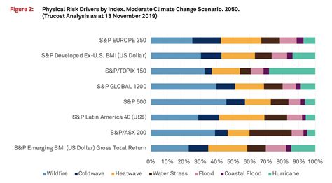 Understanding Climate Risk At The Asset Level The Interplay Of