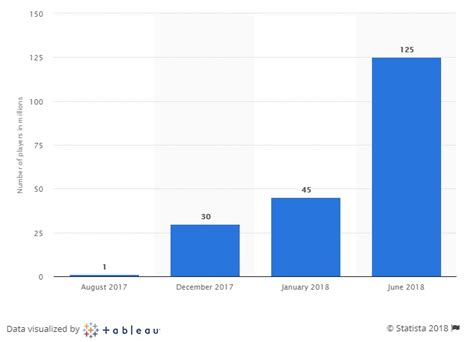 Fortnite Usage and Revenue Statistics (2018) - Business of Apps