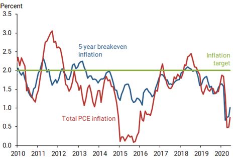 Average Inflation Targeting And The Effective Lower Bound San