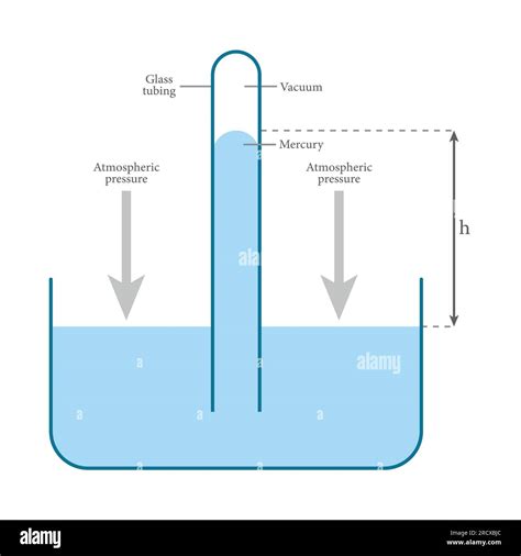 Diagram of mercury barometer. Torricellian barometer. The glass tube in ...