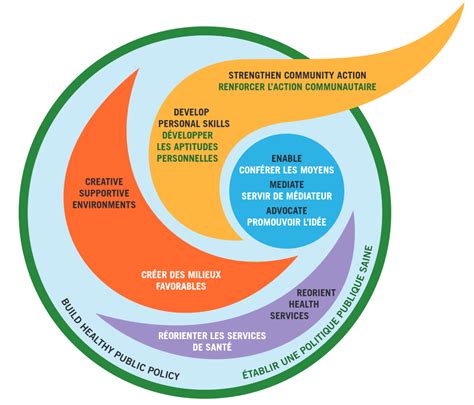 D Finition De La Promotions De La Sant Proscess Promotion De La