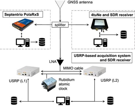 Block Scheme Of The Set Up Of The Ionospheric Scintillations Monitoring Download Scientific