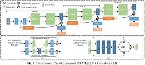 Figure From Image Super Resolution Using Multi Resolution Attention