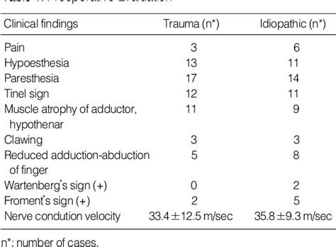 Table From Operative Treatment Of Tardy Ulnar Nerve Palsy Semantic