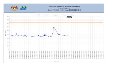 hydrograph | PDF