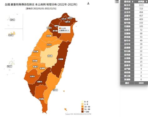 本島最後淨土淪陷 國內剩2縣市本土0確診、只有這縣市破千｜台灣疫情｜新冠肺炎｜元氣網