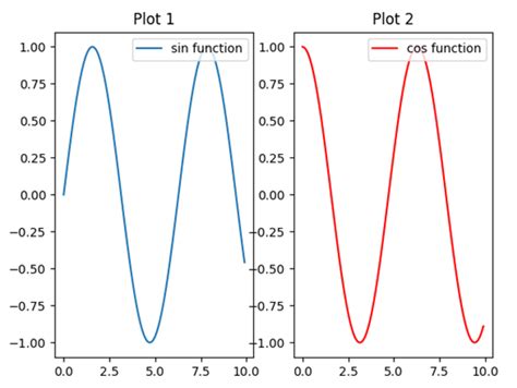 Matplotlib Subplots How To Create Matplotlib Subplots In Python