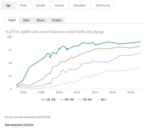 Social Media Statistics That Matter To Marketers In Vii Digital