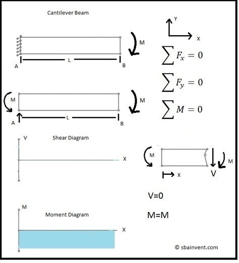 Draw The Free Body Diagram For The Cantilevered Beam A Is The A Fixed