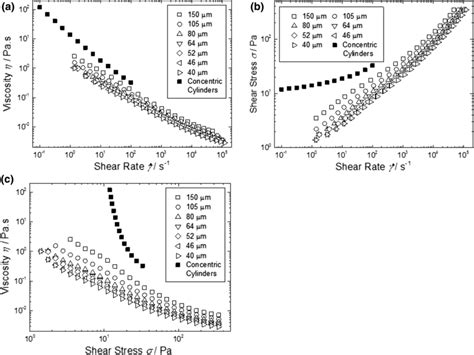 A Viscosity Versus Shear Rate B Shear Stress Versus Shear Rate And C