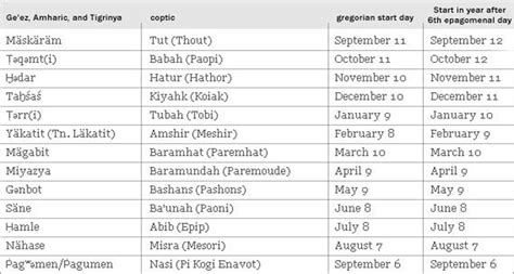 Bulan Gregorian 🍓mengenal Sejarah 12 Nama