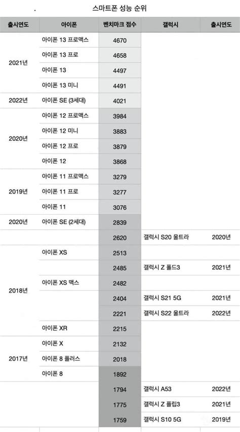 2022년 아이폰 및 갤럭시 프로세서 성능 순위 인스티즈 instiz 인티포털 카테고리