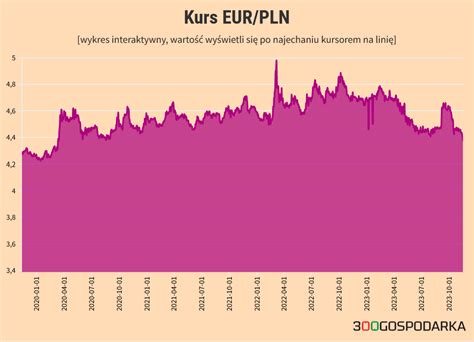 Złoty coraz mocniejszy Kurs euro jest najniższy od trzech lat