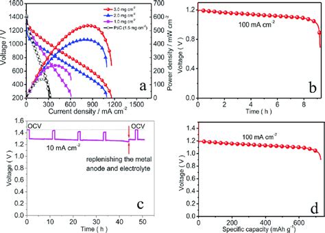 A Single Cell Performance Of The Znair Battery Showing Polarization