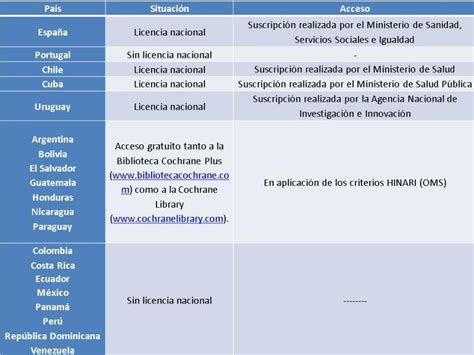 Países iberoamericanos elegibles para el acceso gratuito a la Cochrane